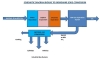 Bio Gas to CNG Conversion Plant